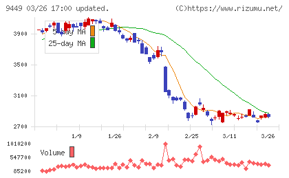ＧＭＯインターネットグループチャート