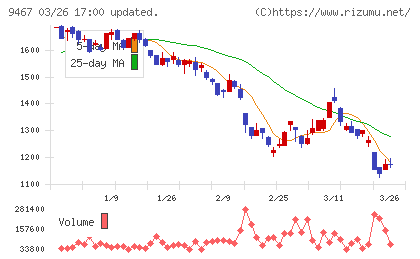 アルファポリスチャート