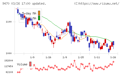 学研ホールディングスチャート