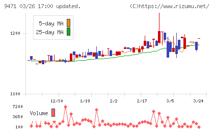 文溪堂チャート