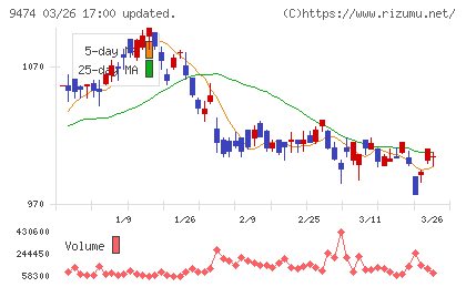 ゼンリンチャート