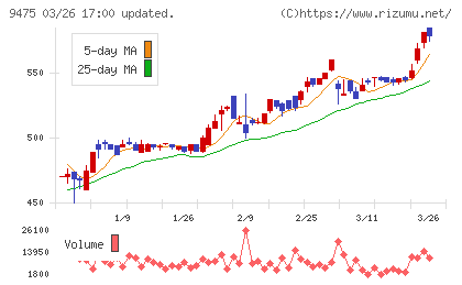 昭文社ホールディングスチャート