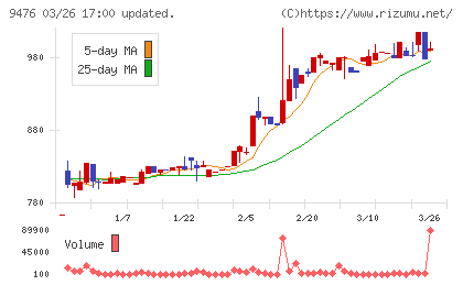 中央経済社ホールディングスチャート