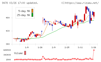 SEホールディングス・アンド・インキュベーションズチャート