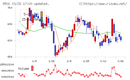 東京電力ホールディングスチャート
