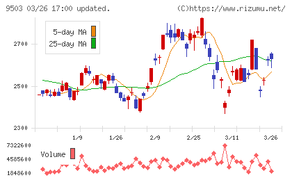 関西電力チャート