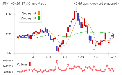 中国電力チャート