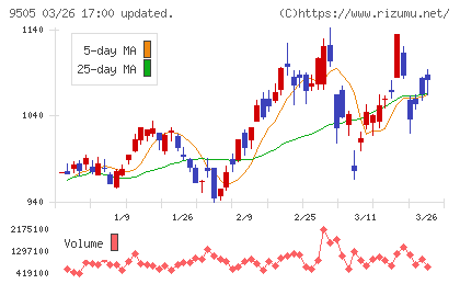 北陸電力チャート
