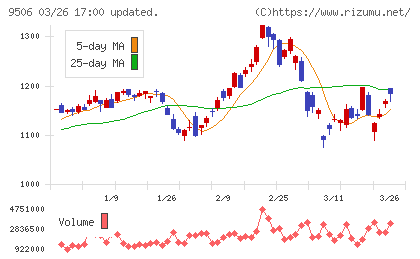 東北電力チャート