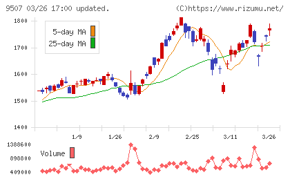 四国電力チャート
