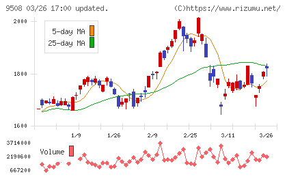 九州電力チャート