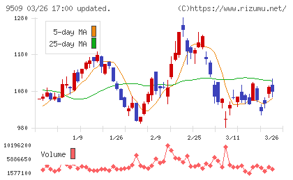 北海道電力チャート