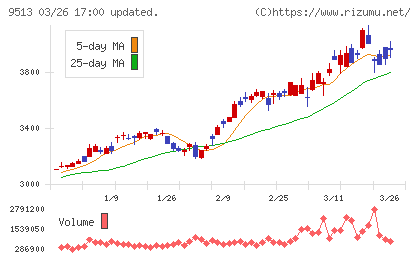 J−POWERチャート