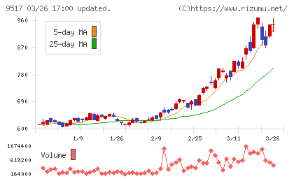 イーレックスチャート