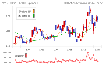 レノバチャート