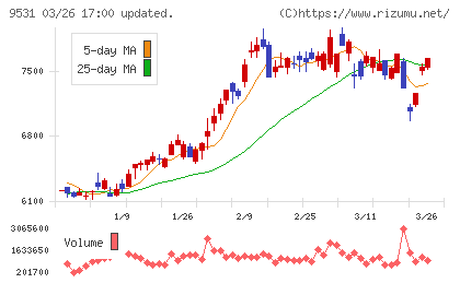 東京ガスチャート