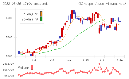 大阪ガスチャート
