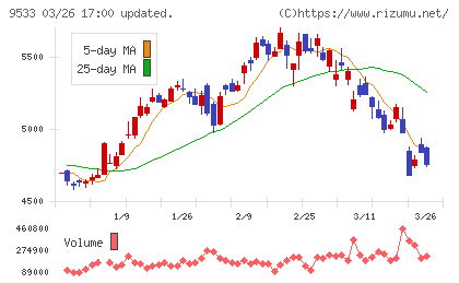 東邦ガスチャート