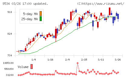 北海道ガスチャート