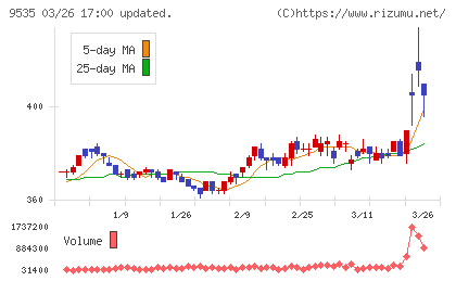 広島ガスチャート