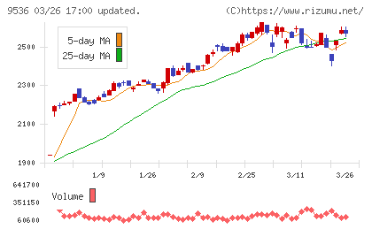 西部ガスホールディングスチャート