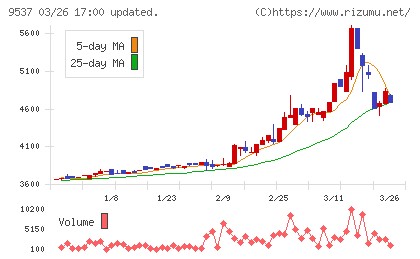 北陸ガスチャート