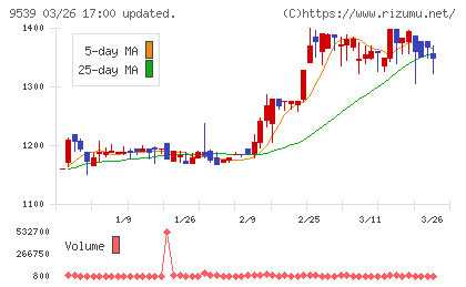 京葉瓦斯チャート