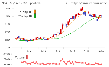 静岡ガスチャート