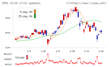 メタウォーターチャート