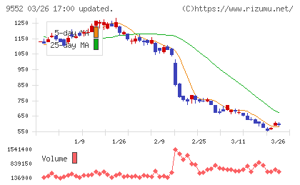 クオンツ総研ホールディングスチャート