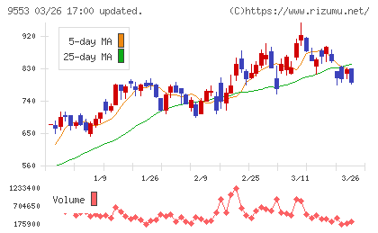 マイクロアドチャート