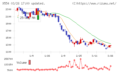 ＡＶｉＣチャート