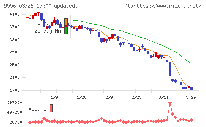 ＩＮＴＬＯＯＰチャート