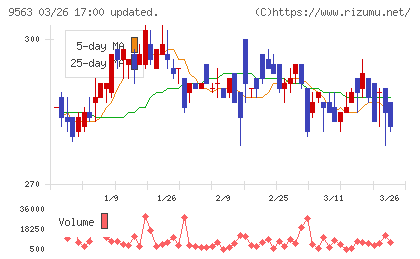 Ａｔｌａｓ　Ｔｅｃｈｎｏｌｏｇｉｅｓチャート