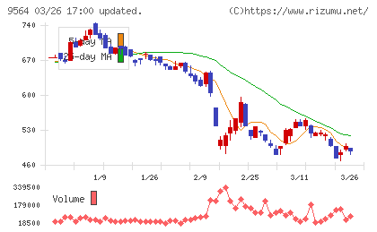 ＦＣＥチャート
