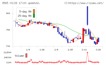 ＧＬＯＥチャート