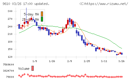 ウィルソン・ラーニング　ワールドワイドチャート