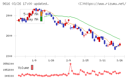 共立メンテナンスチャート