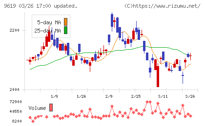 イチネンホールディングスチャート