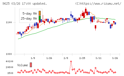 セレスポチャート