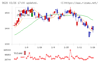 燦ホールディングスチャート