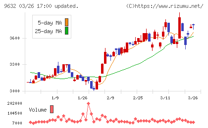 スバル興業チャート