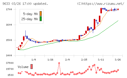東京テアトルチャート