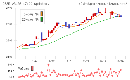 武蔵野興業チャート