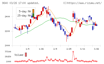 セゾンテクノロジーチャート