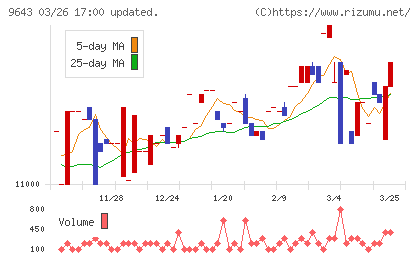 中日本興業チャート