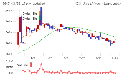 協和コンサルタンツチャート