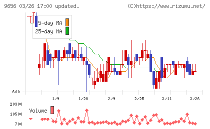 グリーンランドリゾートチャート