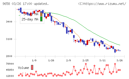 ビジネスブレイン太田昭和チャート