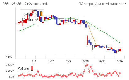 歌舞伎座チャート